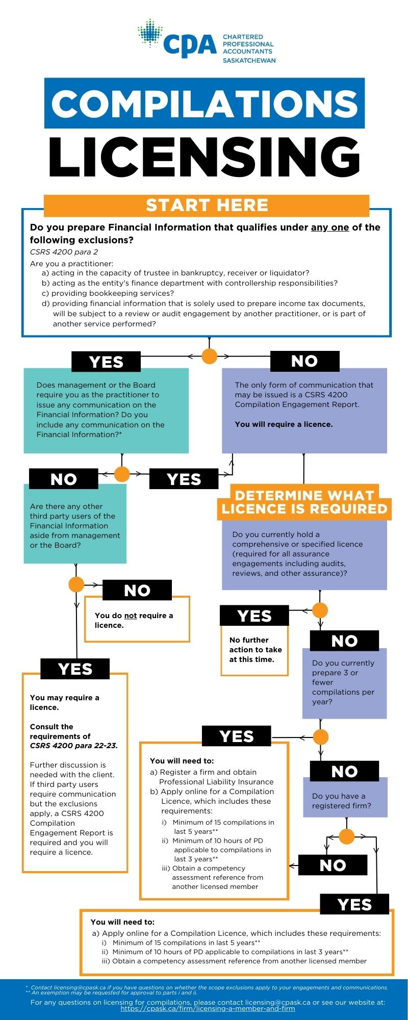 Chartered Professional Accountants Saskatchewan